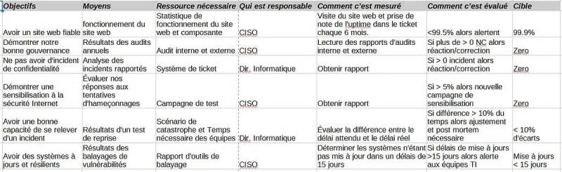 ISO 27001 — Clause 6.2 — Objectif — Comment mesurer les objectifs d’un programme de sécurité