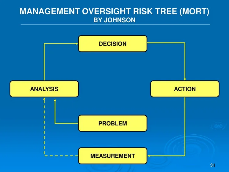 Correcting without looking for the cause is wrong! — Management Oversight and Risk Tree (MORT)