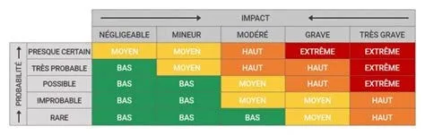ISO27001 — Clause 6.1 — Actions pour faire face aux risques et opportunités!