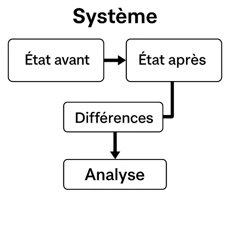Correcting without looking for the cause is wrong! — Change Analysis