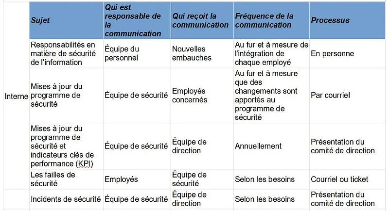How do I draw up a communication plan?