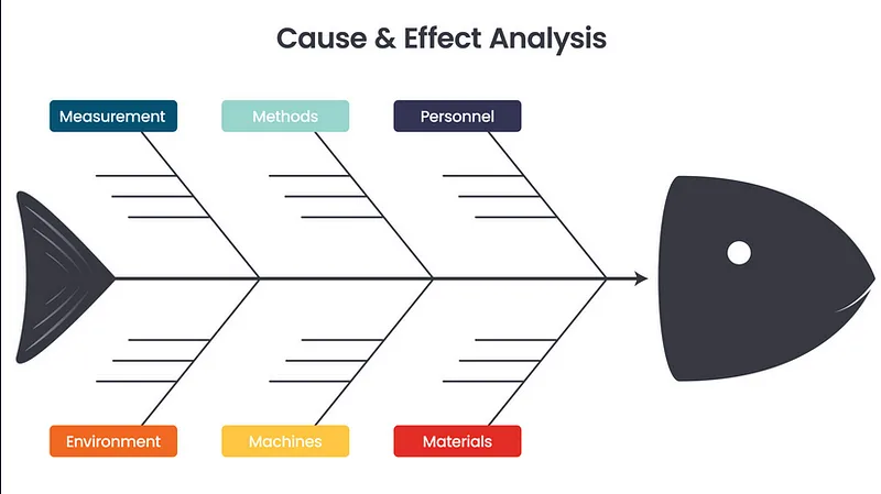 Correcting without looking for the cause is wrong! — Fishbone Diagram (Ishikawa diagram)