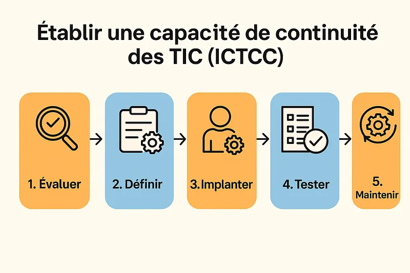 ISO27031:2025 – New version for IT continuity — ICT Continuity Capabilities approach