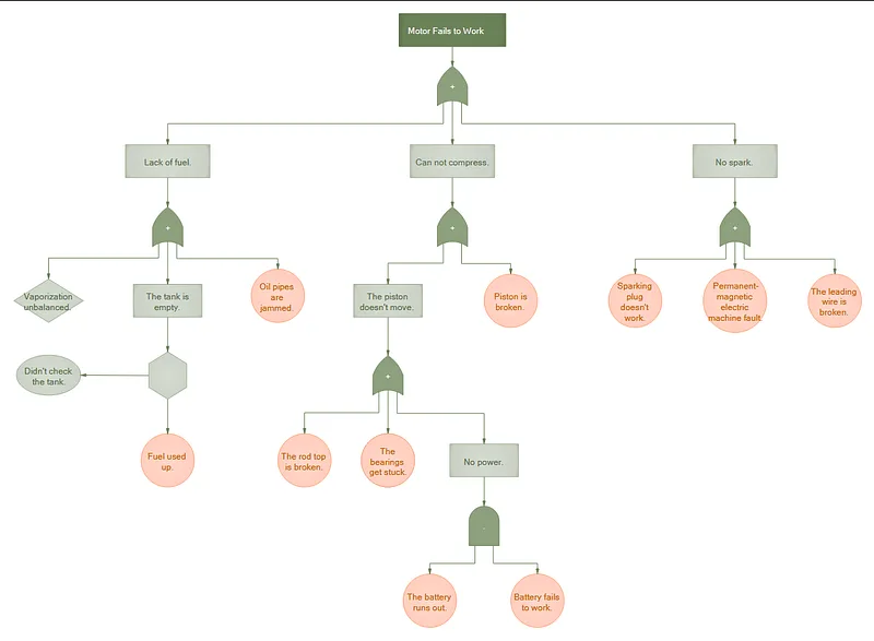 Correcting without looking for the cause is wrong! — Fault Tree Analysis