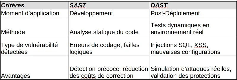 ISO27001 — A8.28 — DAST et SAST — Sécurité et outils de développement