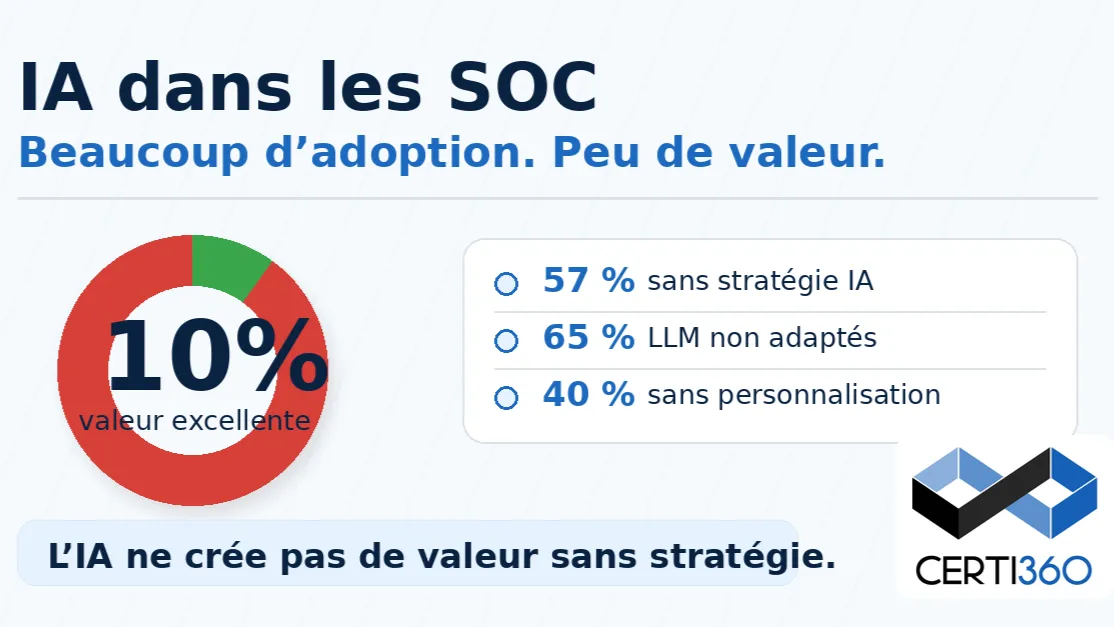 L'IA dans le SOC : pourquoi 90 % des équipes n'en tirent pas de valeur réelle