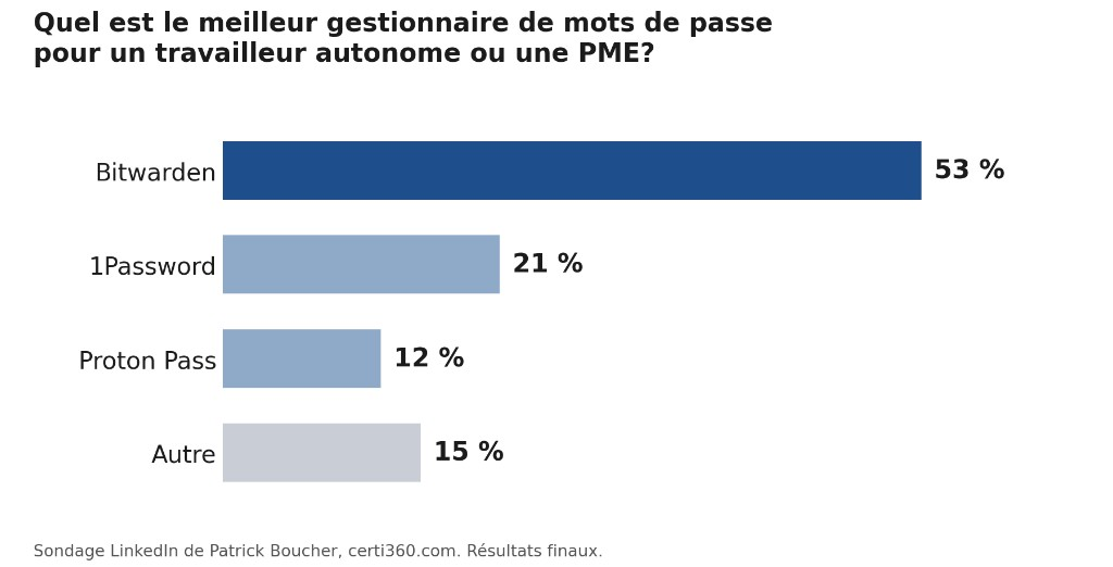 Résultats du sondage LinkedIn : Bitwarden 53 %, 1Password 21 %, Proton Pass 12 %, autre 15 %