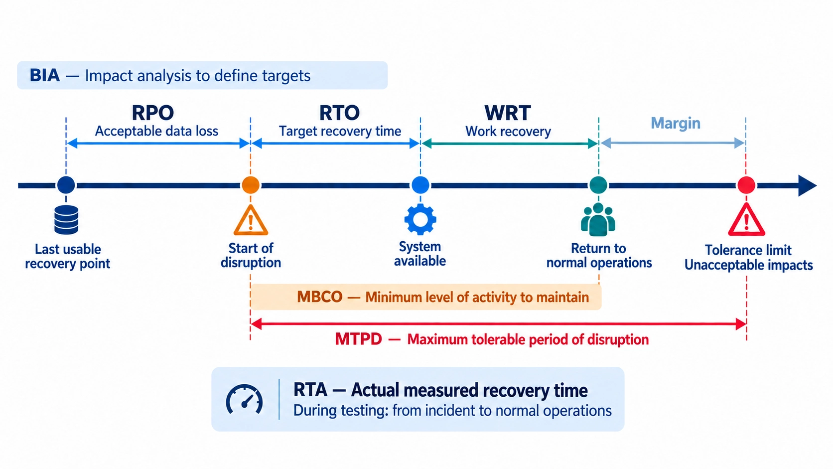 Diagram of continuity targets: BIA, RPO, RTO, WRT, margin, MBCO, MTPD and RTA.