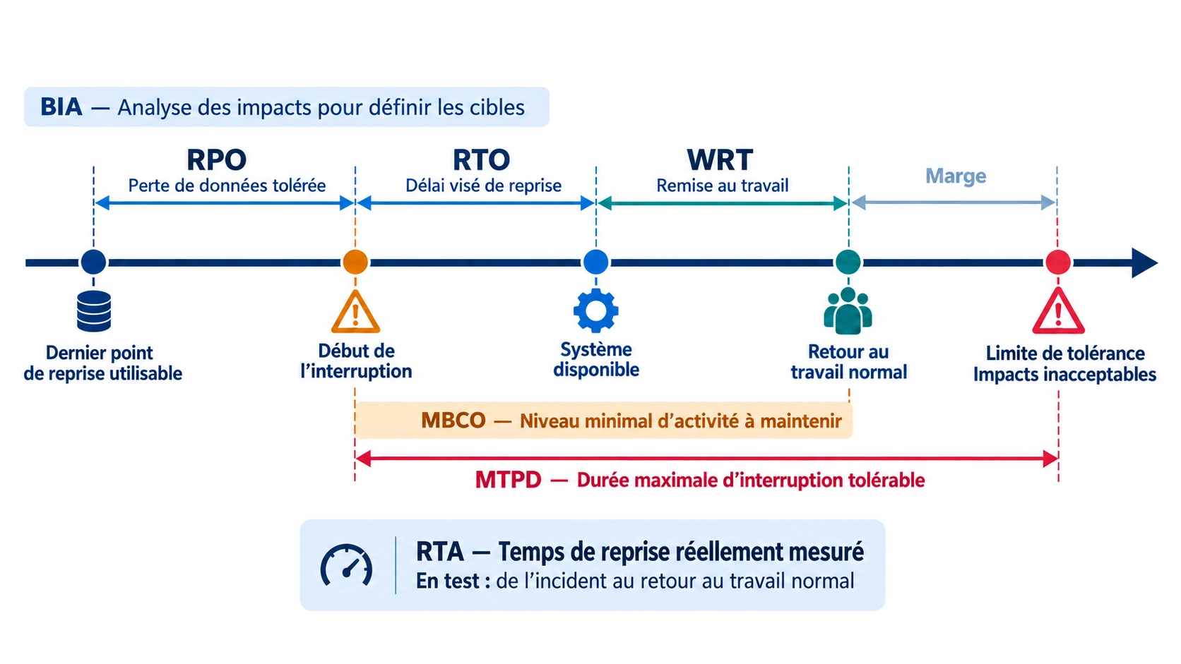 RTO, RPO, MTPD : vos chiffres de continuité ont-ils déjà été mesurés?